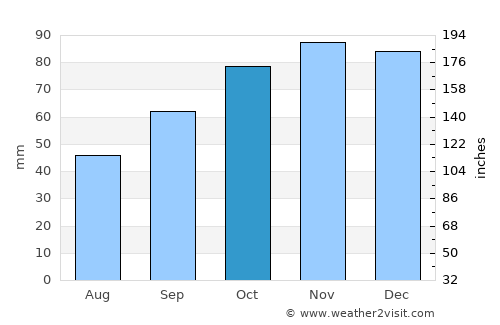 Saint-Herblain average rain in October