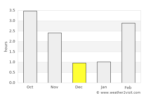 Saint-Hubert average rain in December
