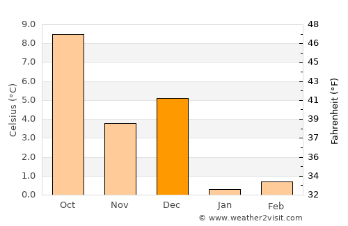 Saint-Hubert average temperature in December