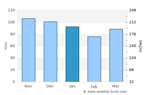 Saint-Hubert average rain in January