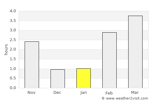 Saint-Hubert average rain in January