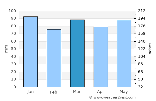 Saint-Hubert average rain in March