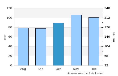 Saint-Hubert average rain in October