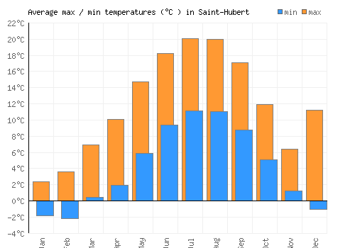 Saint-Hubert average minimum / maximum temperatures (Celsius)
