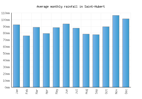Saint-Hubert monthly rainfall chart (mm)