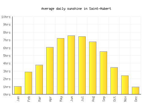 Saint-Hubert average daily sunshine chart