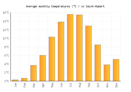 Saint-Hubert average temperature chart (Celsius)