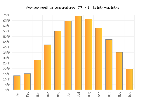 Saint-Hyacinthe average temperature chart (Fahrenheit)