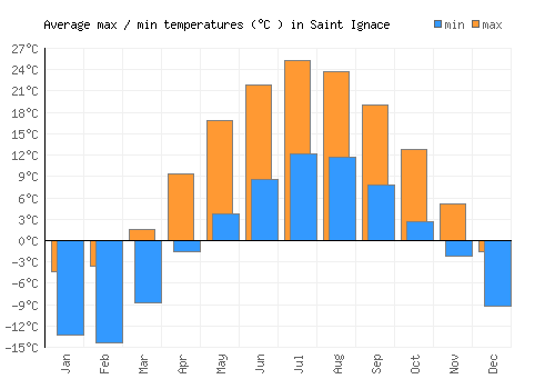 Saint Ignace average minimum / maximum temperatures (Celsius)