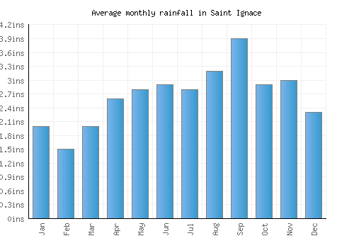 Saint Ignace monthly rainfall chart (inches)