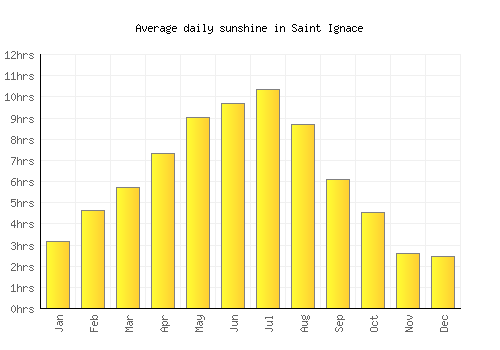 Saint Ignace average daily sunshine chart