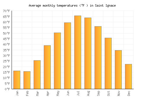 Saint Ignace average temperature chart (Fahrenheit)