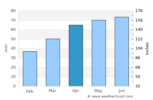 Saint Ignace average rain in April