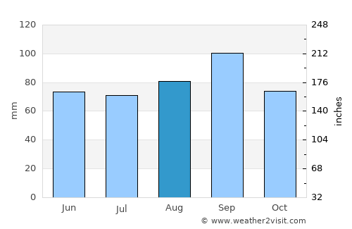 Saint Ignace average rain in August