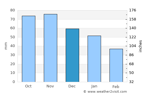 Saint Ignace average rain in December
