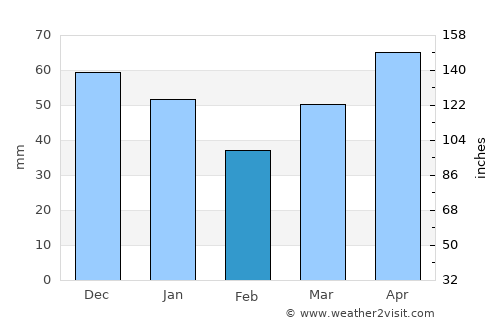 Saint Ignace average rain in February
