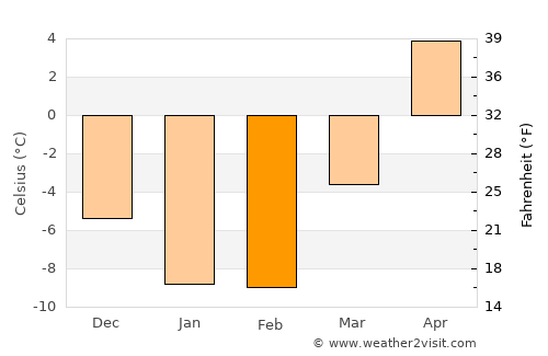 Saint Ignace average temperature in February