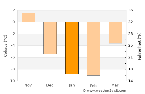 Saint Ignace average temperature in January
