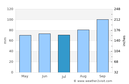 Saint Ignace average rain in July