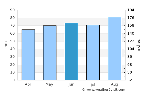 Saint Ignace average rain in June