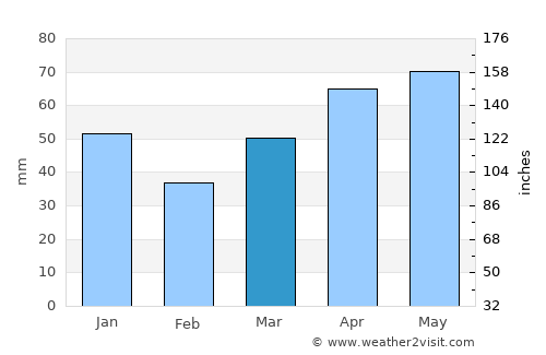 Saint Ignace average rain in March