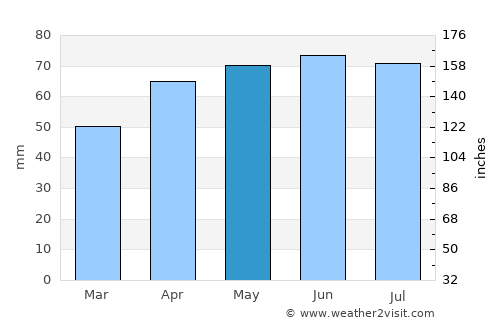 Saint Ignace average rain in May