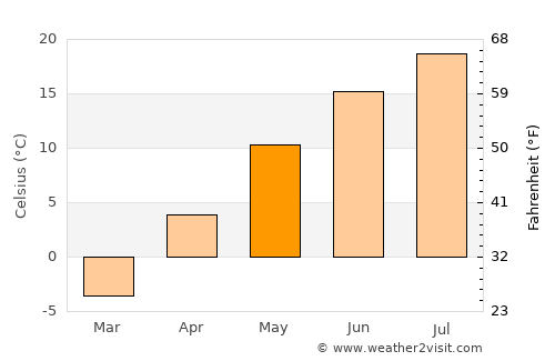 Saint Ignace average temperature in May