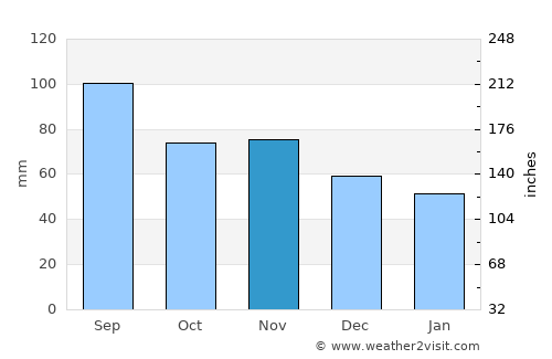 Saint Ignace average rain in November