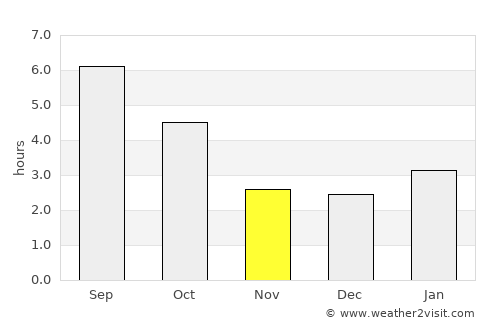 Saint Ignace average rain in November