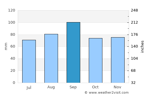 Saint Ignace average rain in September