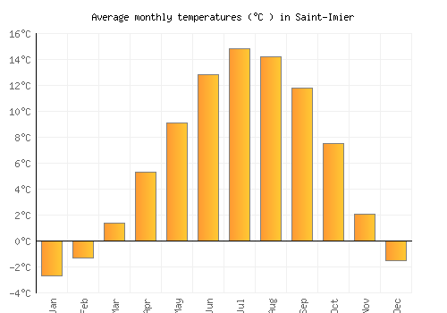 Saint-Imier average temperature chart (Celsius)