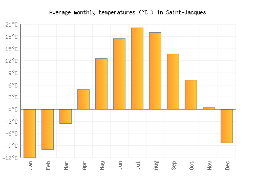 Saint-Jacques average temperature chart (Celsius)