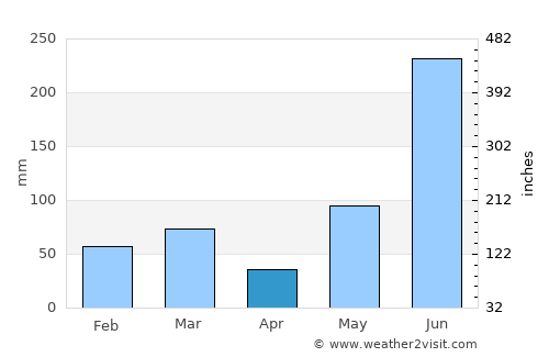 Saint James City average rain in April