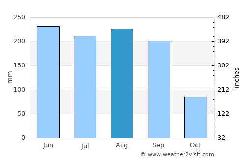 Saint James City average rain in August