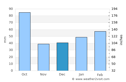 Saint James City average rain in December