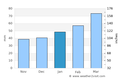 Saint James City average rain in January