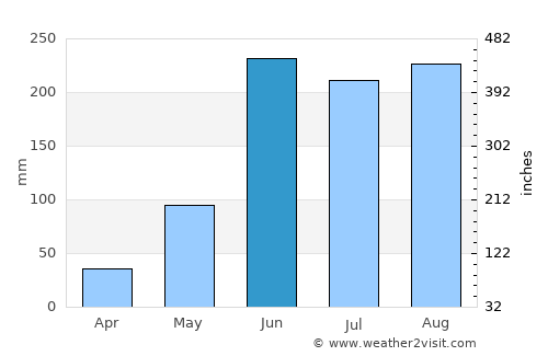 Saint James City average rain in June