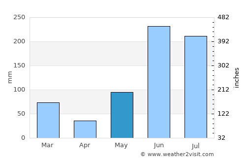 Saint James City average rain in May