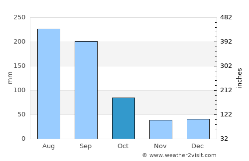 Saint James City average rain in October
