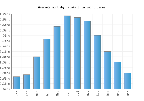 Saint James monthly rainfall chart (inches)