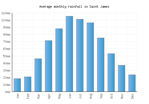 Saint James monthly rainfall chart (mm)