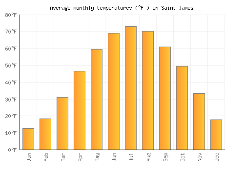 Saint James average temperature chart (Fahrenheit)