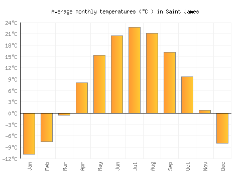 Saint James average temperature chart (Celsius)