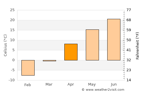 Saint James average temperature in April