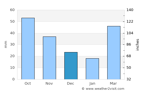 Saint James average rain in December