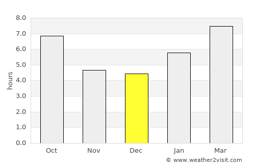 Saint James average rain in December