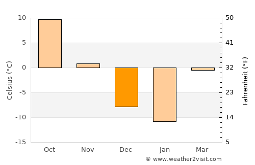 Saint James average temperature in December