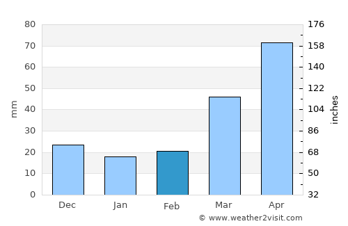 Saint James average rain in February