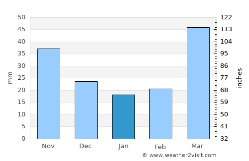 Saint James average rain in January