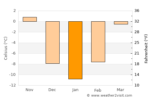 Saint James average temperature in January